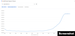 This screenshot from Google's Ngram Viewer shows changes in the frequency of "pay attention to" over time.