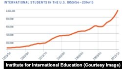 This chart from IIE shows the increase of international students in the US since 1954.