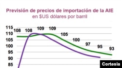 Average oil price