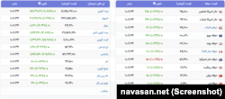 نرخ دلار و سایر ارزهای خارجی در بازار ایران