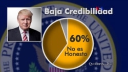 Trump pierde credibilidad entre sus partidarios