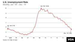 U.S. Unemployment Rate: Monthly, Jan. ‘04 – Dec. ‘14