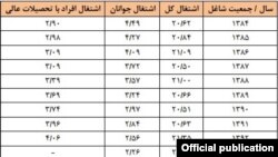 وضعیت اشتغال در ایران با تفکیک جوانان و افراد دارای تحصیلات عالی