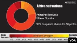 Índice de percepções de corrupção no mundo publicado pela organização Transparência Internacional