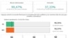El NO gana con el 50,23% frente al SÍ con el 49,76%
