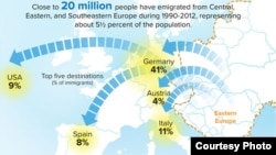 Le Fonds monétaire internationale a publié un rapport pour montrer l'impact de l'émigration des habitants de l'Est sur leur pays, dans un rapport publié le 20 juillet 2016.