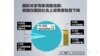 报告：美国现在不像以前那样受到其他国家尊重