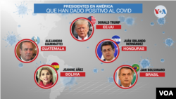 El presidente Donald Trump es el último de los mandatarios en la región que ha resultado contagiado con el virus.